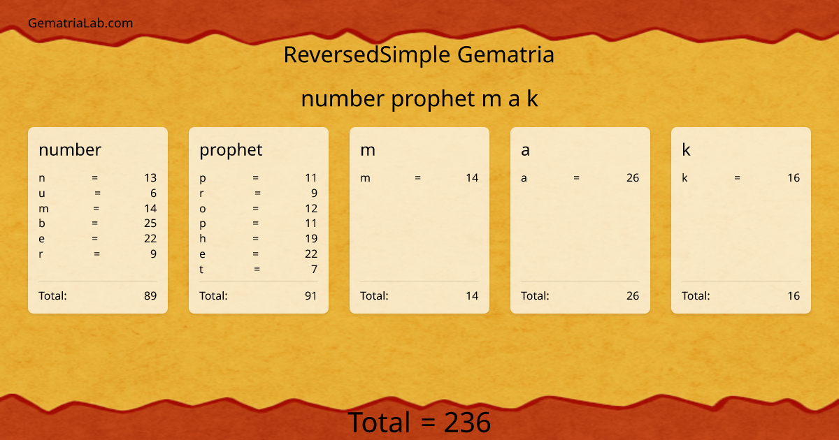 number prophet m a k in reversedSimple Gematria